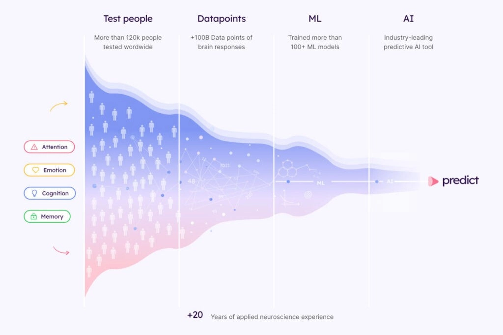 L’importanza del Neuromarketing nel contesto Data-Driven: un’analisi pratica
